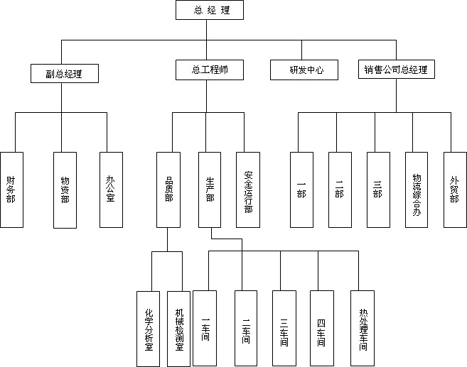 組織架構