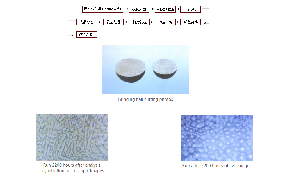 Technological process